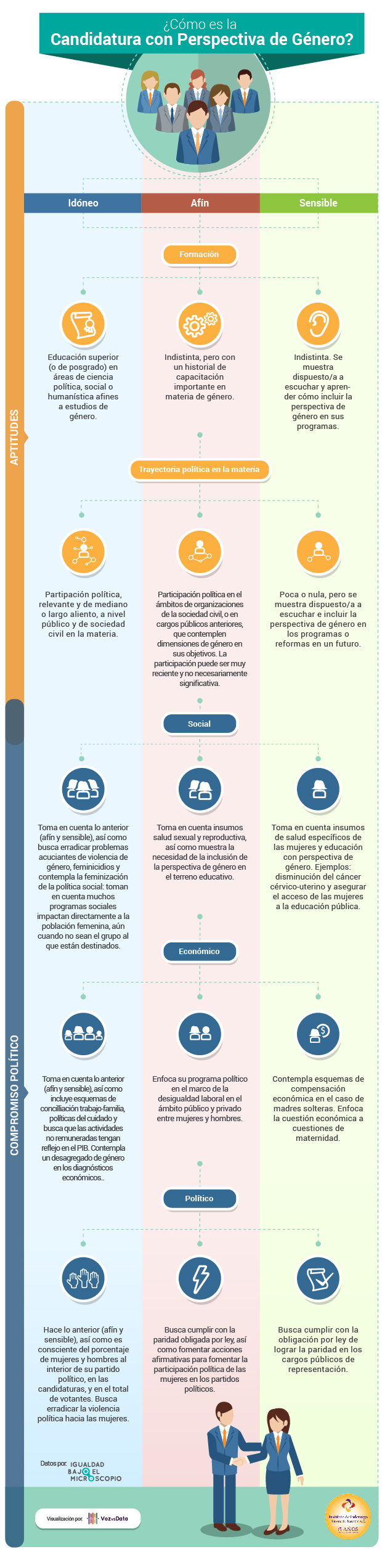 ¿Cómo es la Candidatura con Perspectiva de Género?